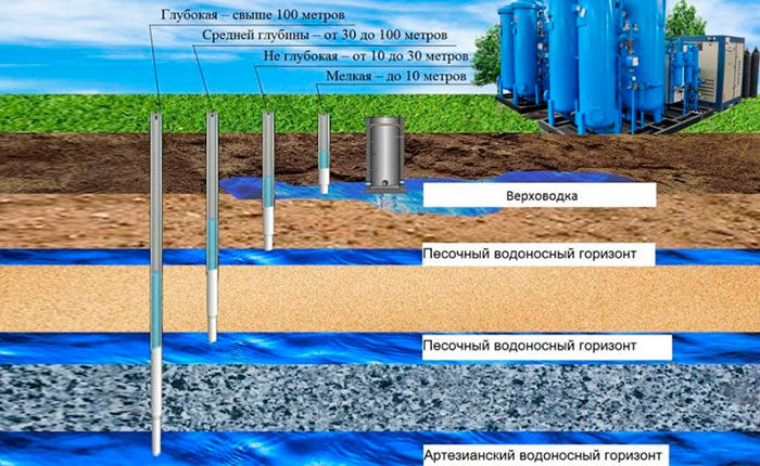 Характеристика водоносного горизонта